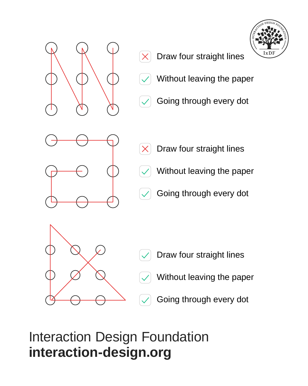 Three diagrams showing how to draw four straight lines without leaving the paper and going through every dot with the first two diagrams showing how not to do it and the bottom one showing how to do it, in a right-angled triangle approach with a 45 degree angled line bisecting the hypoteneuse.